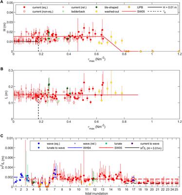 CURRENT- AND WAVE-GENERATED BEDFORMS ON MIXED SAND-CLAY INTERTIDAL FLATS: A NEW BEDFORM PHASE DIAGRAM AND IMPLICATIONS FOR BED ROUGHNESS AND PRESERVATION POTENTIAL